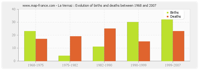 La Vernaz : Evolution of births and deaths between 1968 and 2007